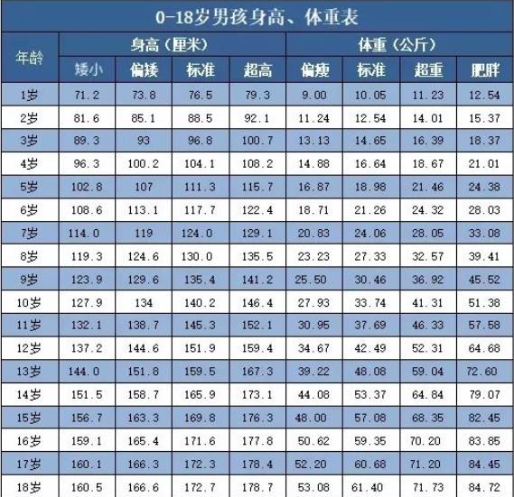 男孩身高體重對照表